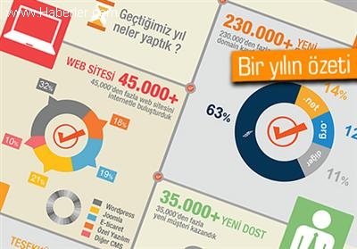 İsimtescil.net'ten 2013 İçin İnfografik